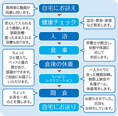 1日の流れ